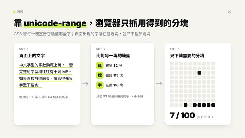 unicode-range 運作原理